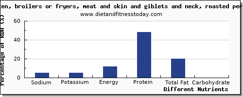 chart to show highest sodium in roasted chicken per 100g